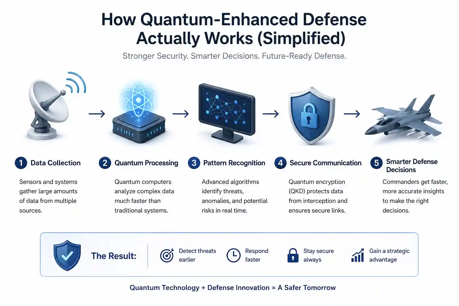 How Quantum-Enhanced Defense Actually Works (Simplified)