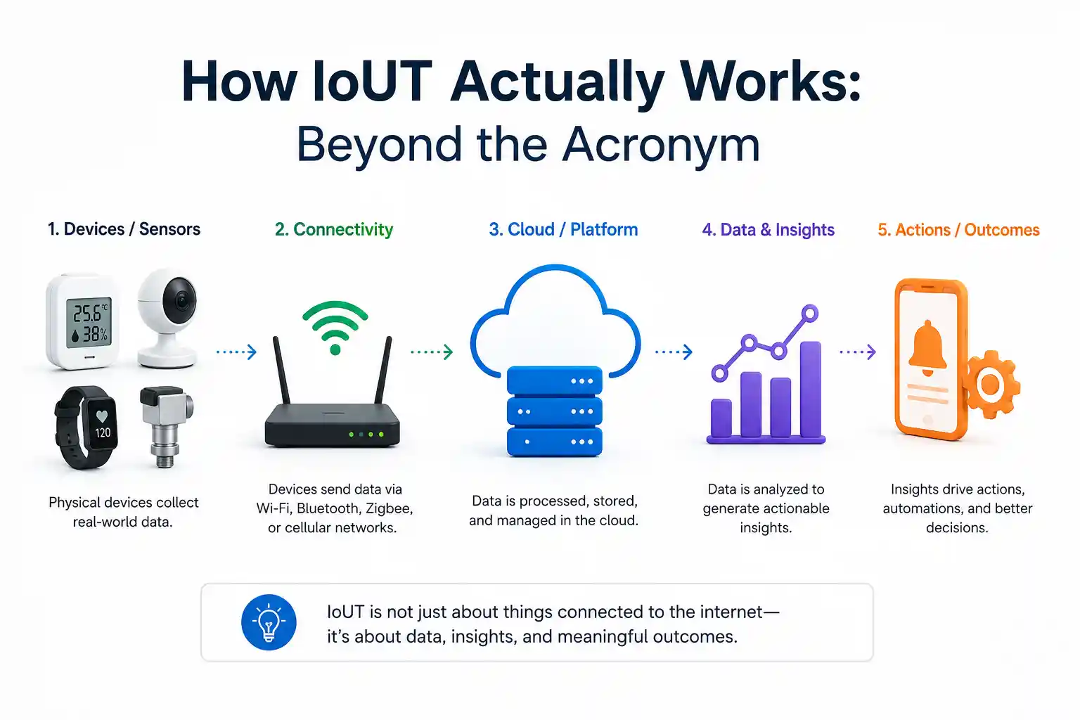 How IoUT Actually Works Beyond the Acronym