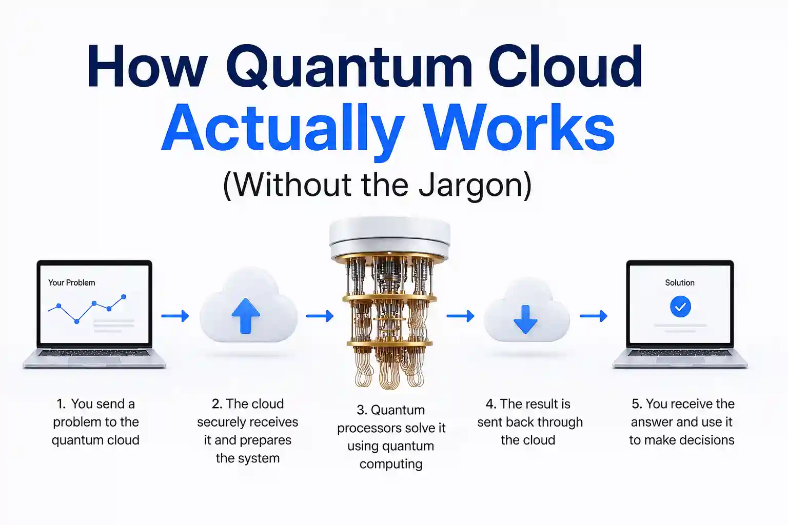 How Quantum Cloud Actually Works (Without the Jargon)