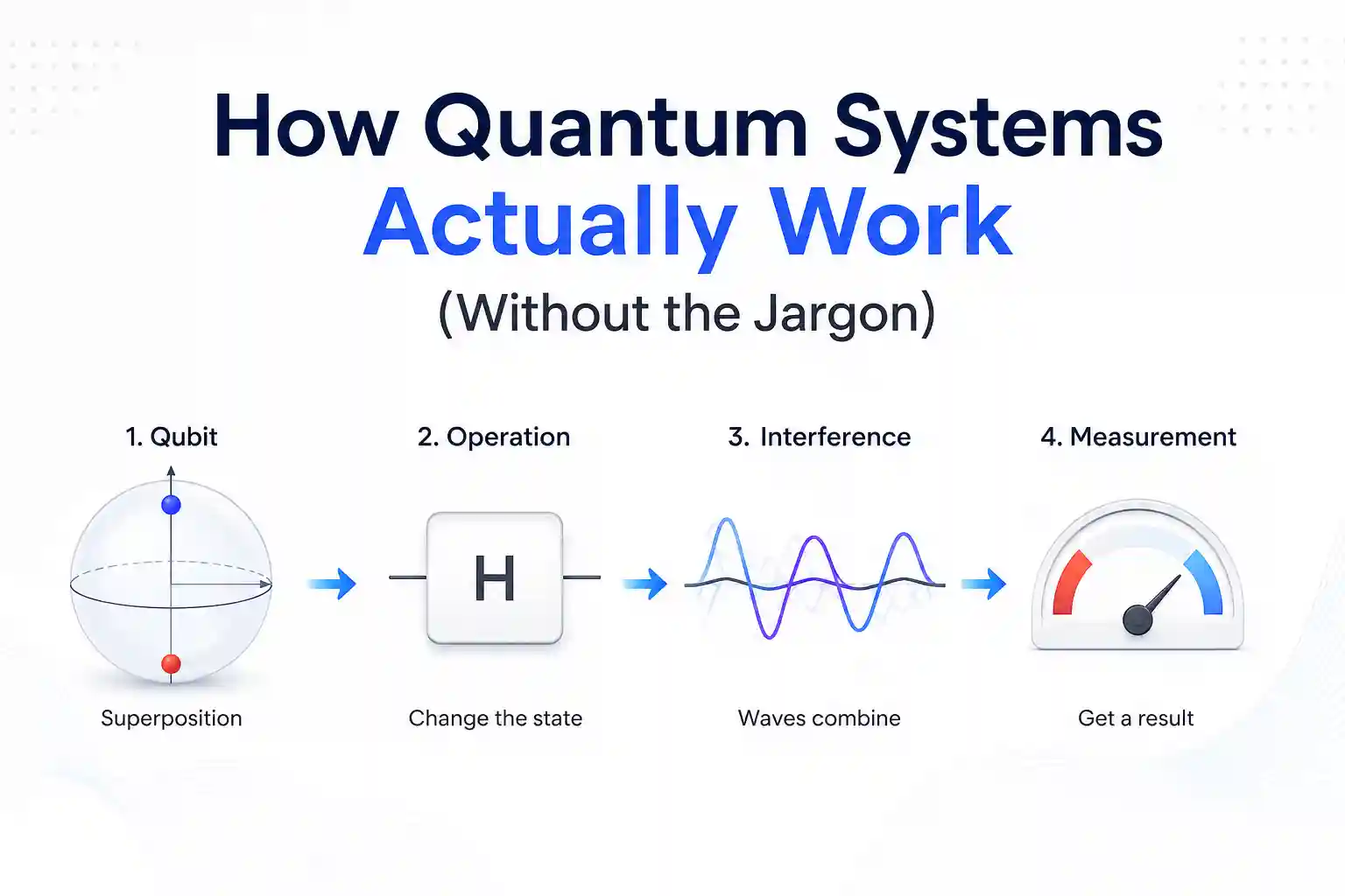 How Quantum Systems Actually Work (Without the Jargon)