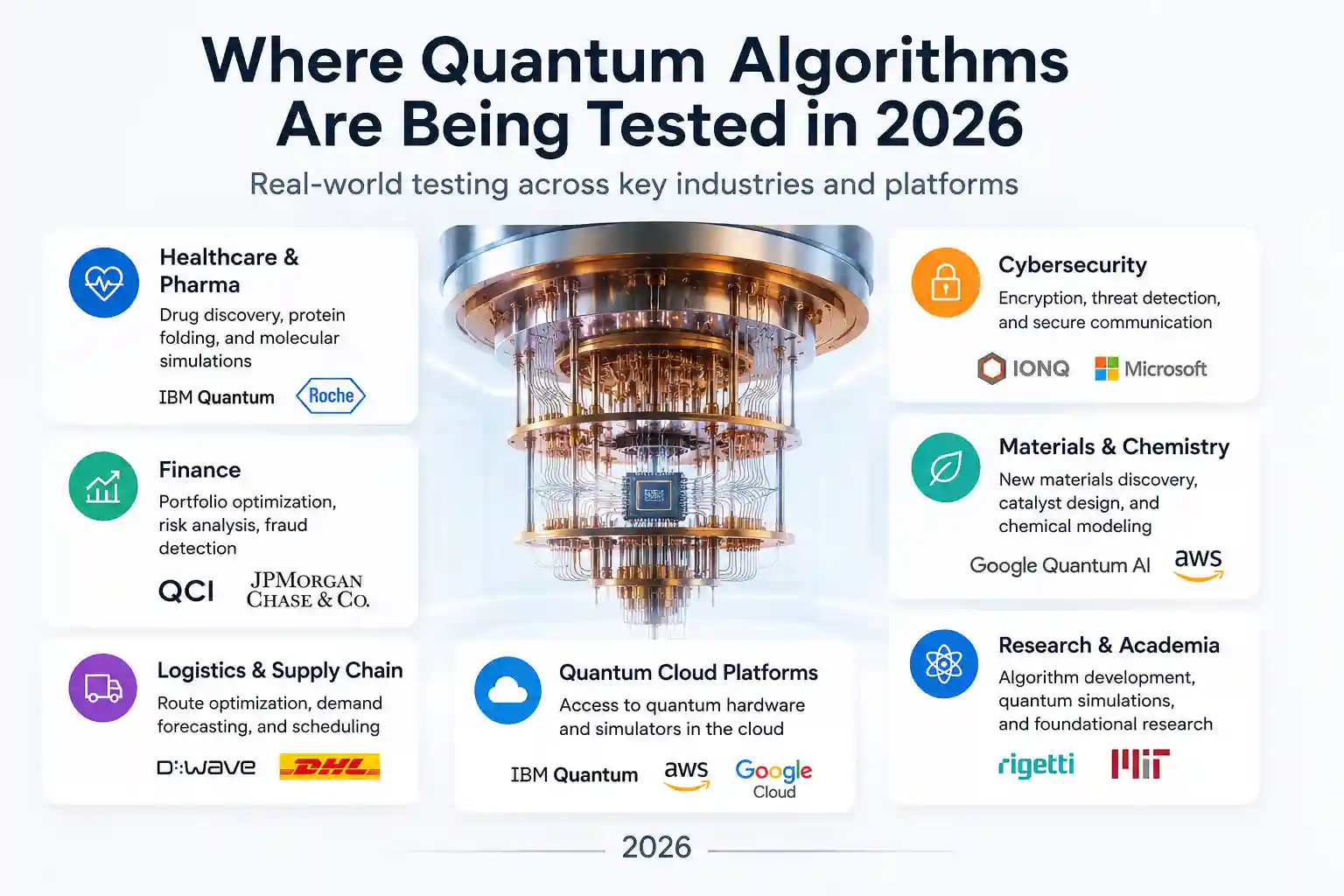 Where Quantum Algorithms Are Being Tested in 2026