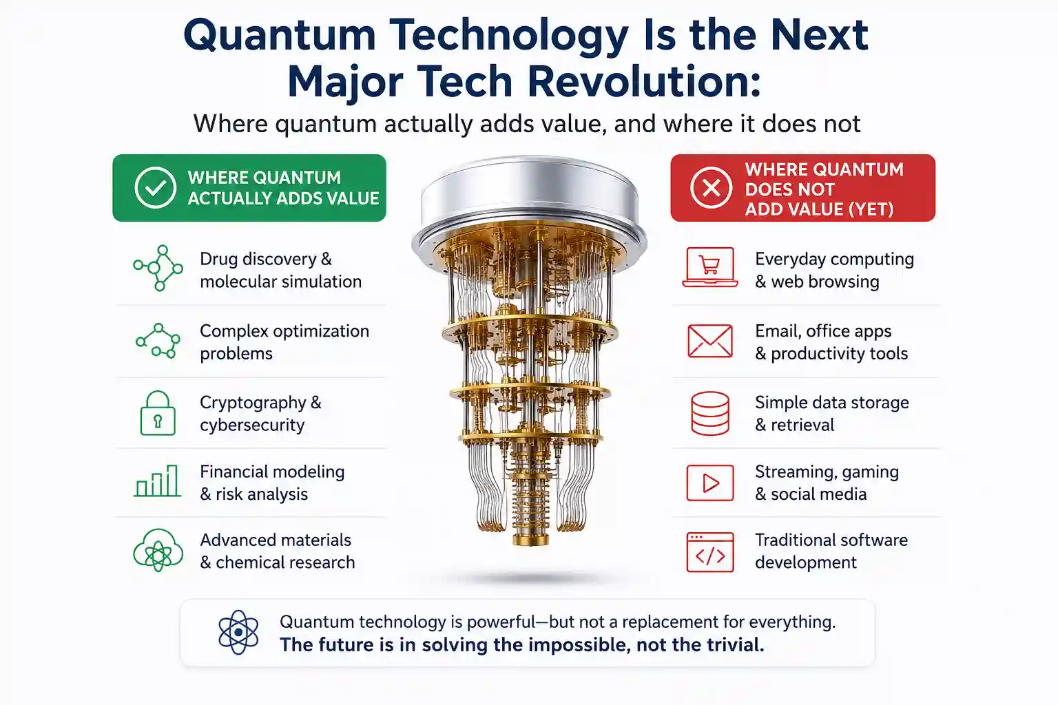 Where quantum actually adds value, and where it does not